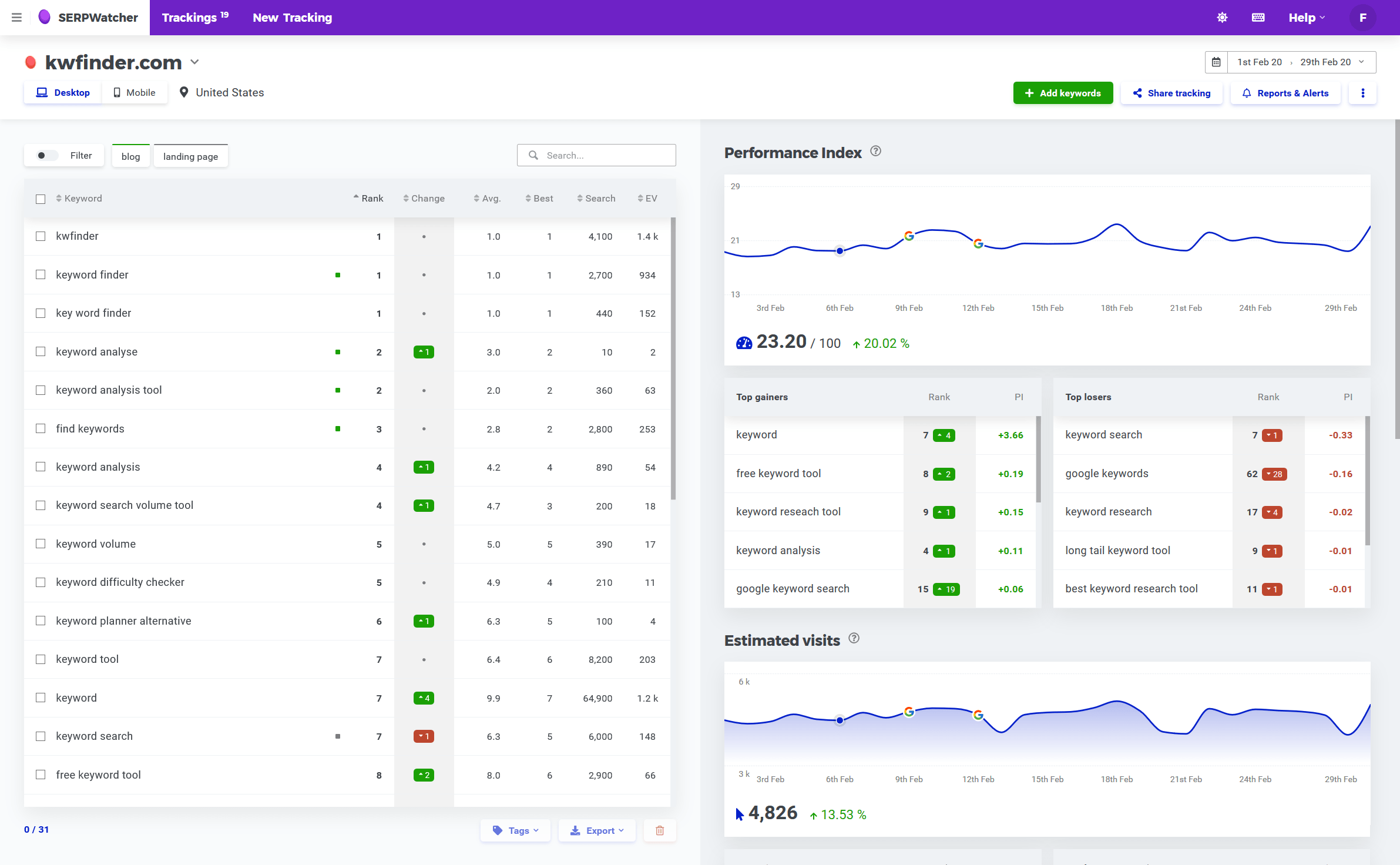 Screenshot of SERPWatcher - rank tracking tool by Mangools