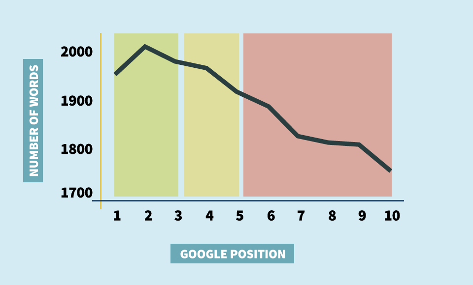 content length seo trend 2018