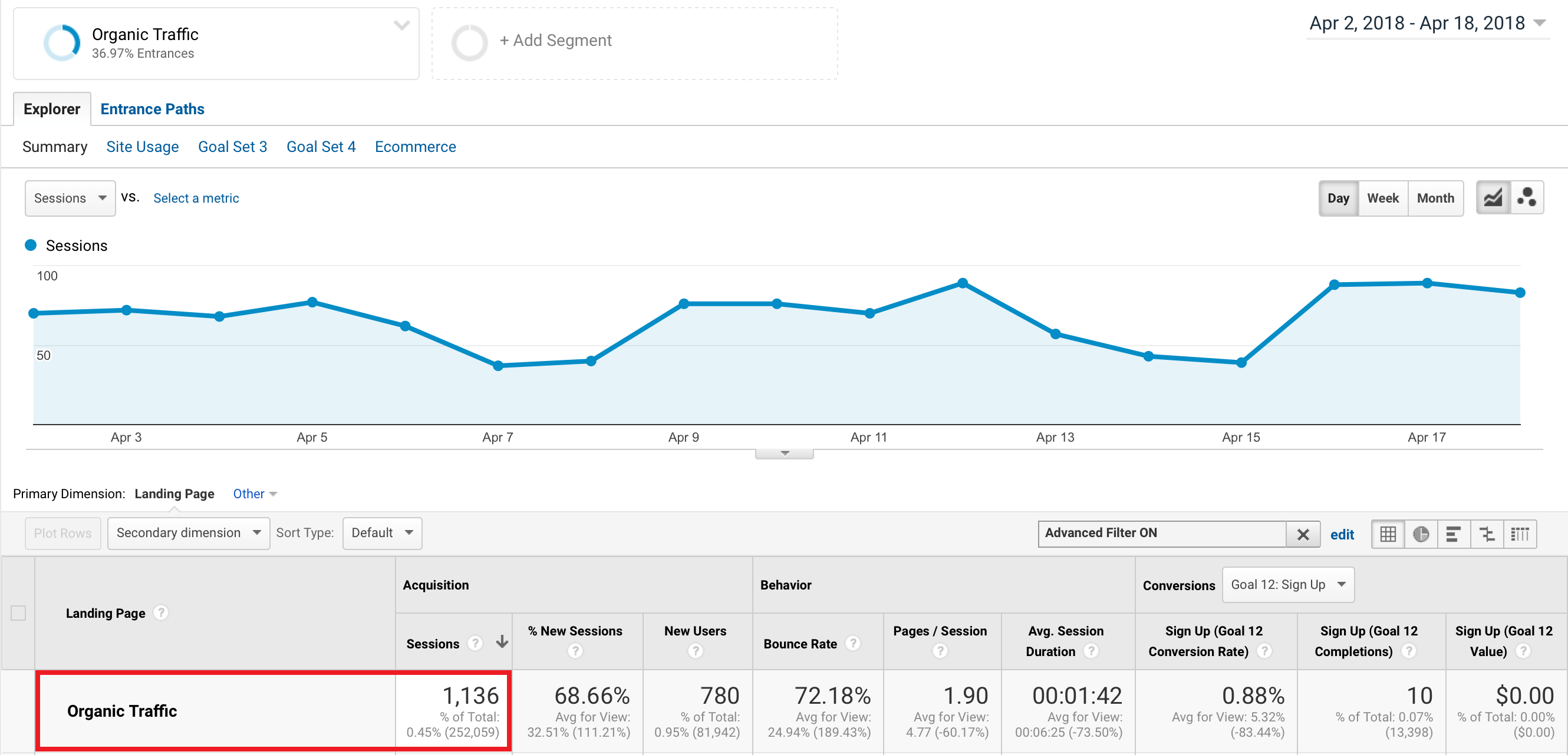 Organic traffic later after 301 redirect