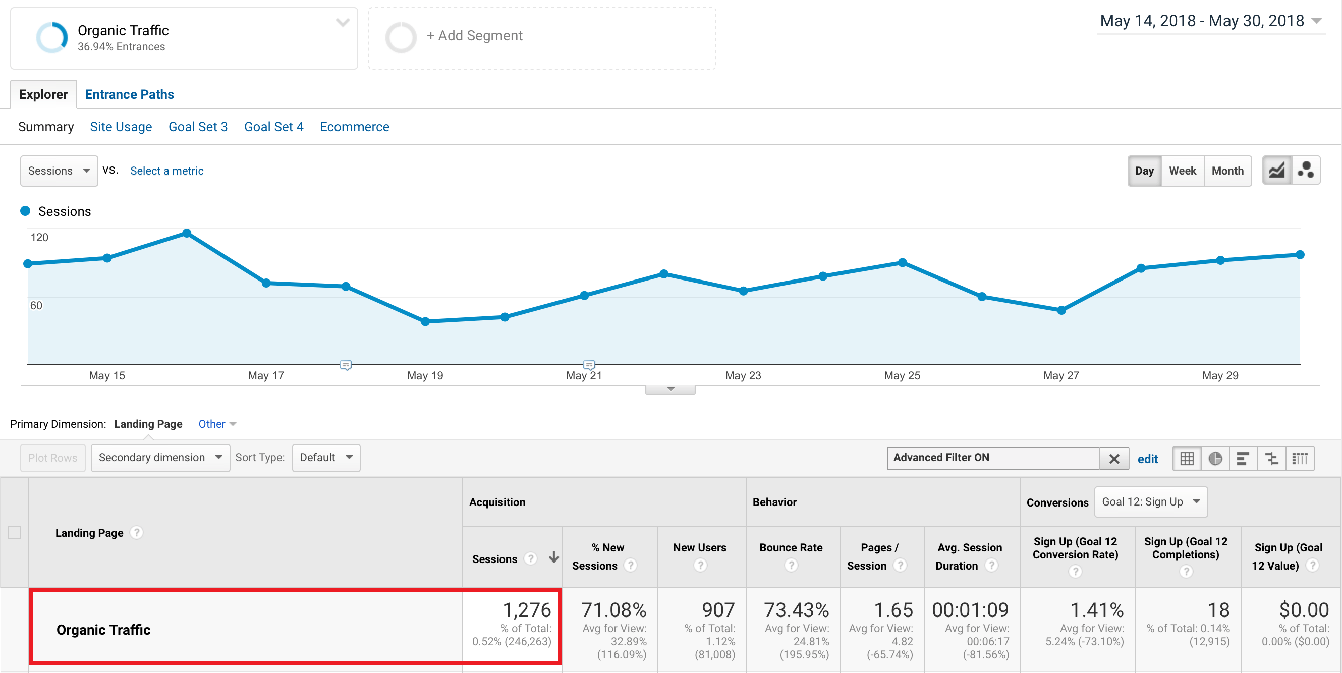 Organic traffic before revert