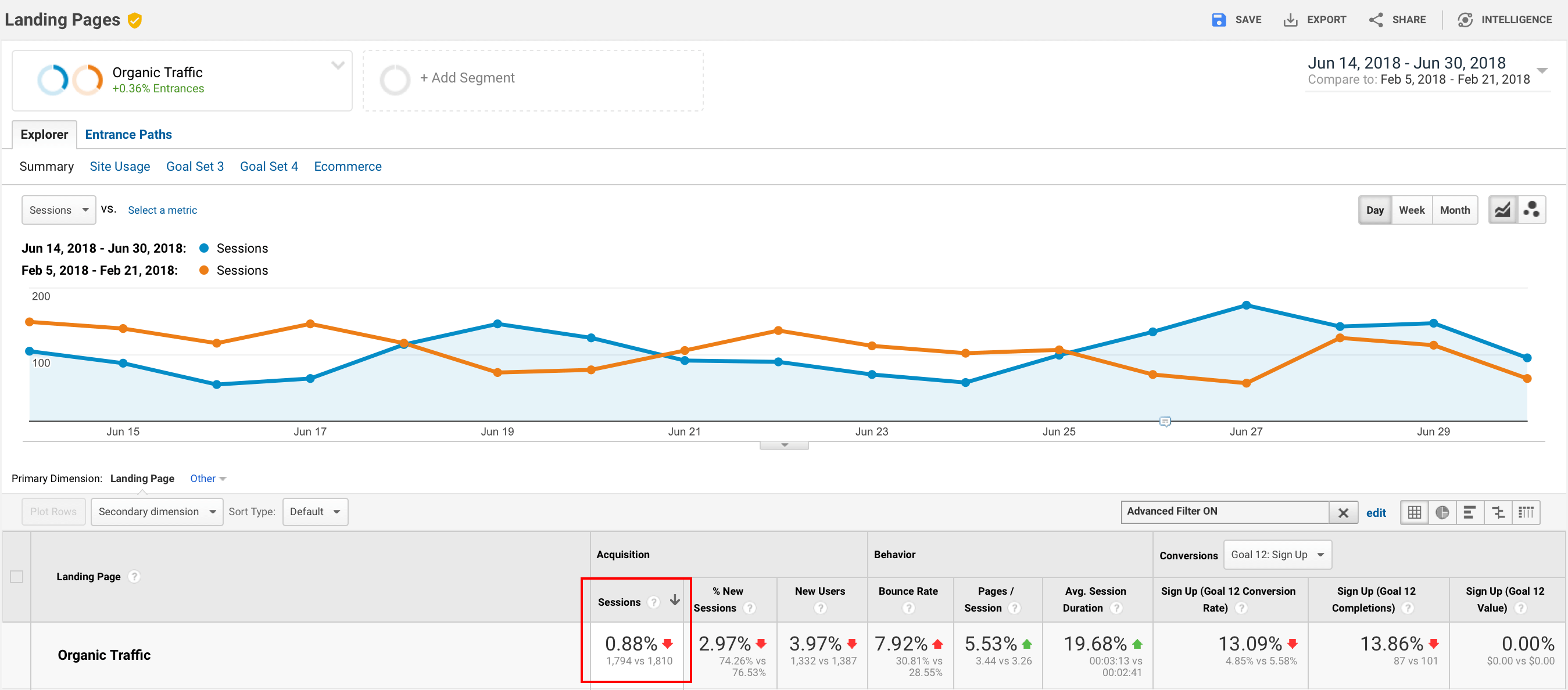 Organic traffic before 301 redirect vs. after revert