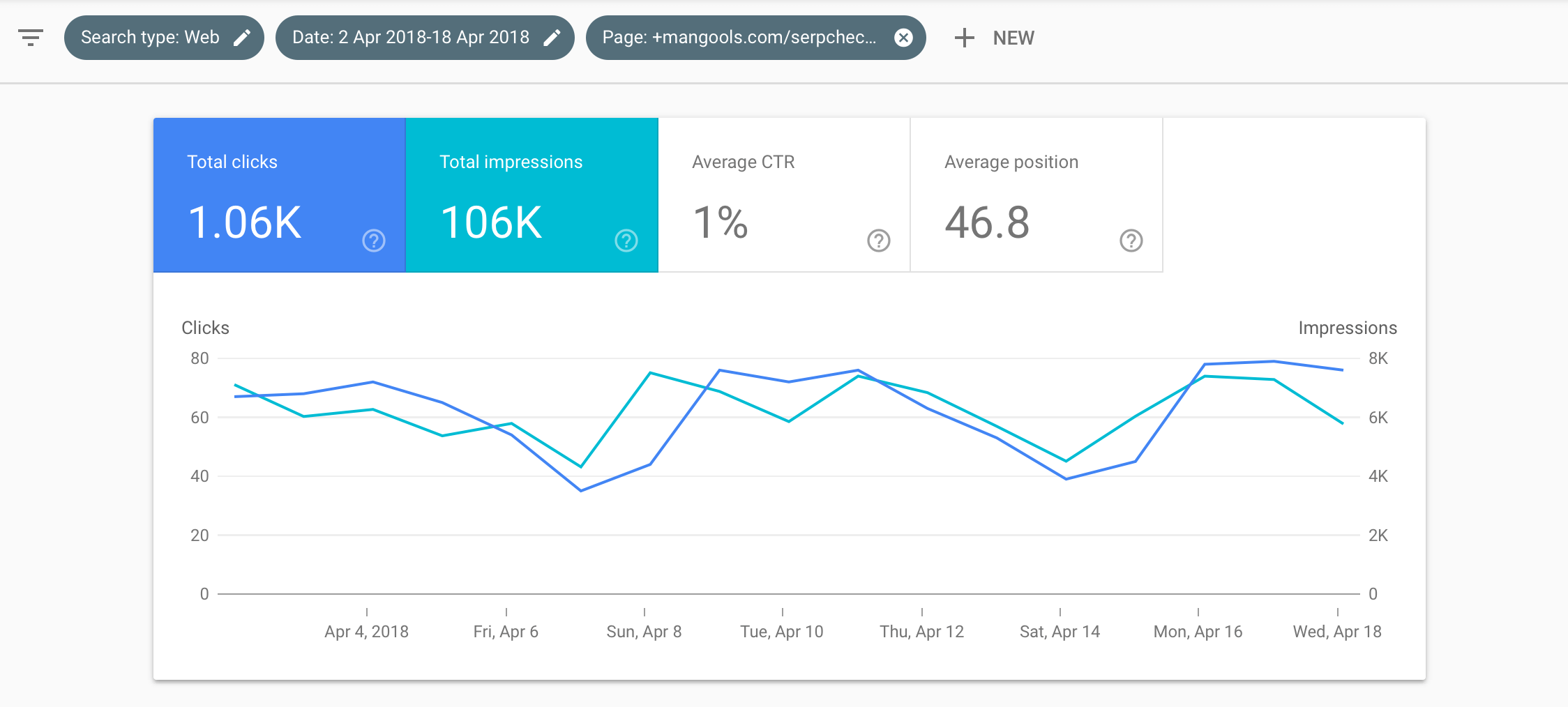 SERPChecker CTR and total clicks in April based on Google Search Console