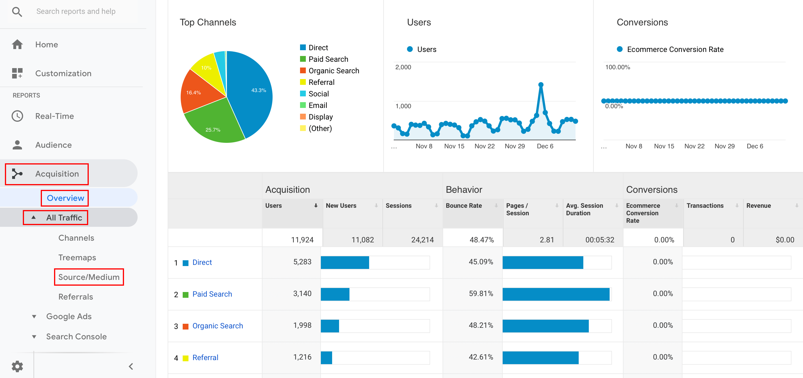 Screenshot of traffic sources in Google Analytics