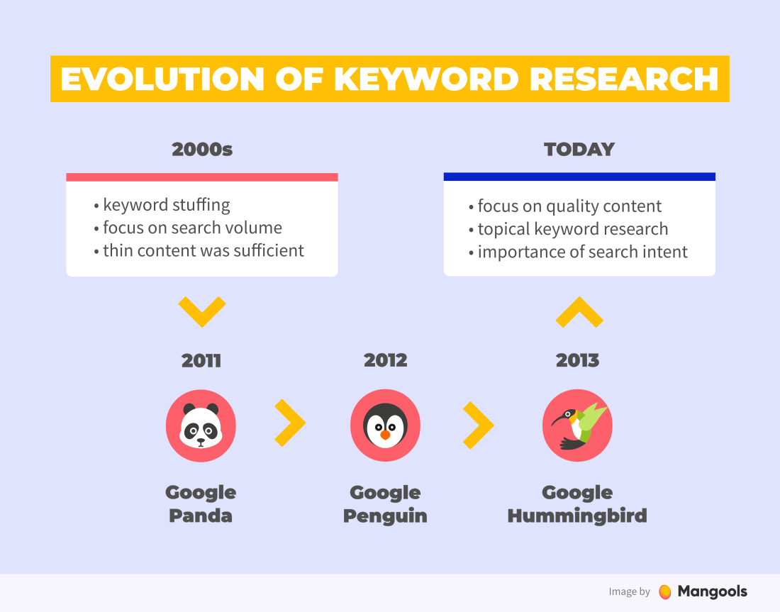 evolution of keyword research