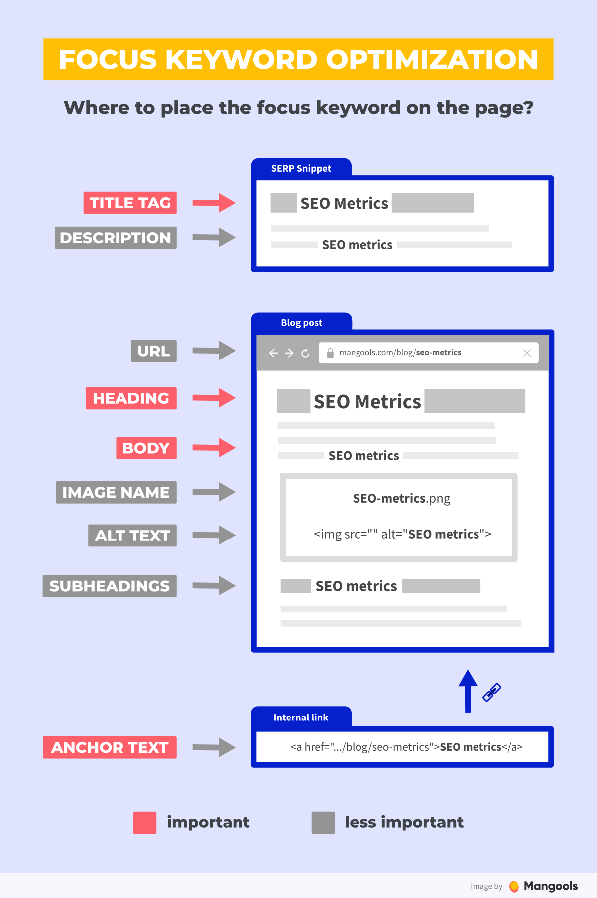 on-page SEO keyword optimization