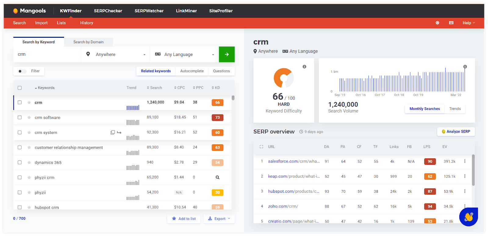 KWFinder overview example