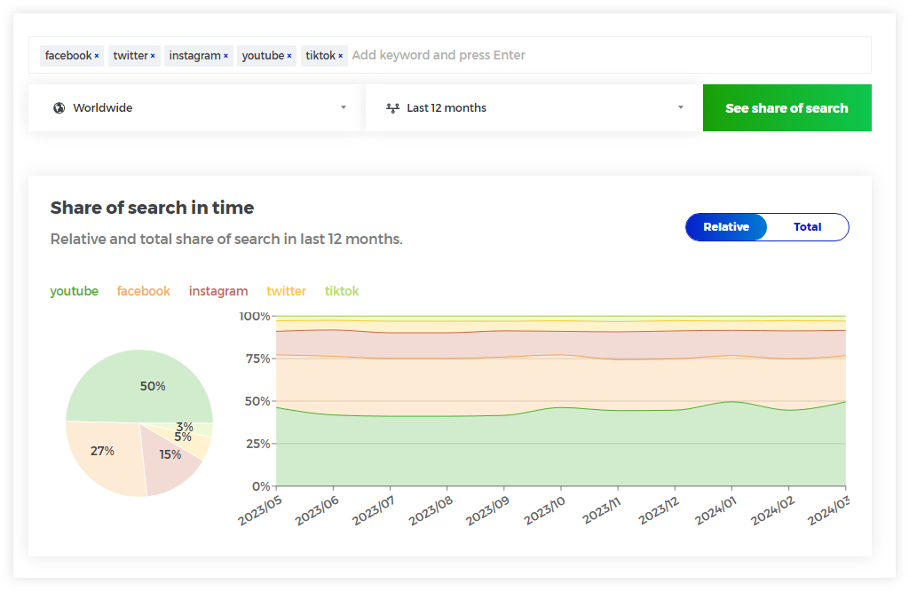 Mangools Share of Search tool for keyword research - example