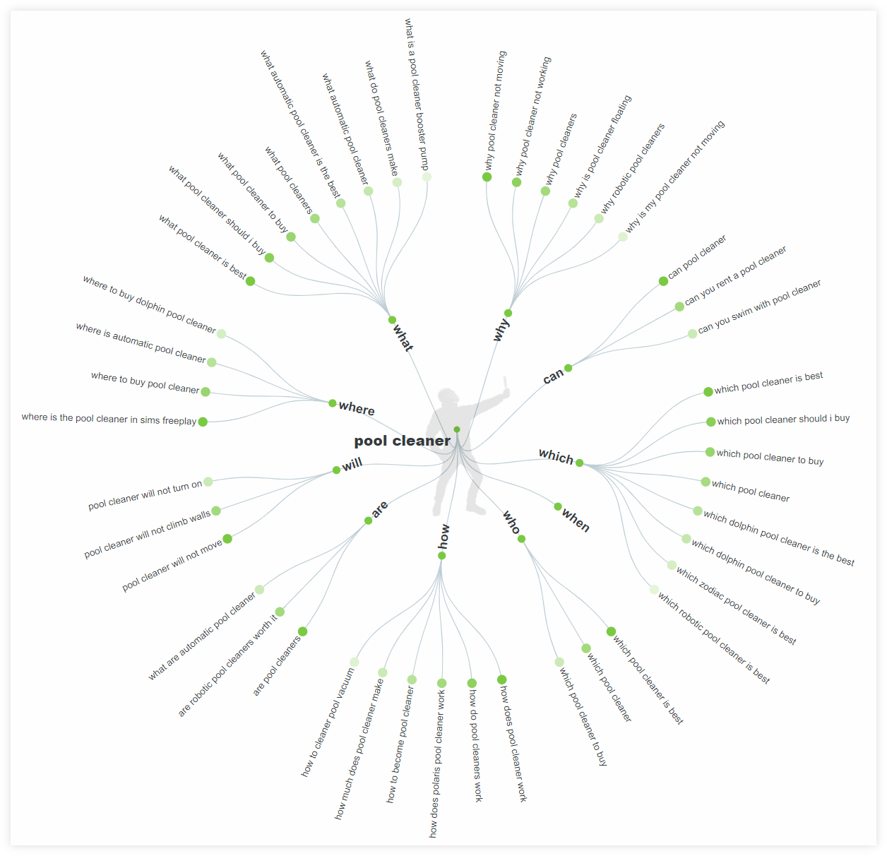 answerthepublic data visualization example
