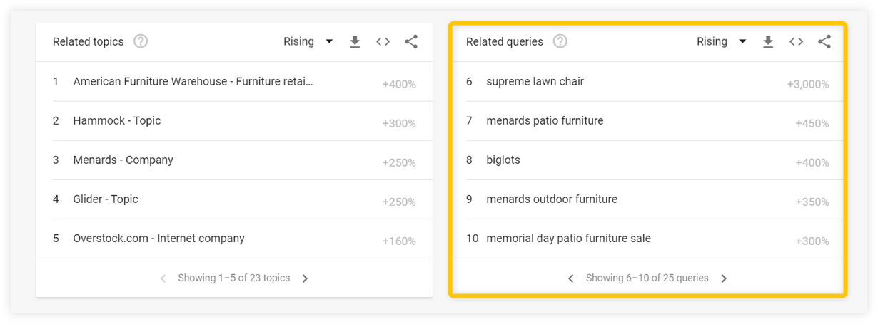 trends related example