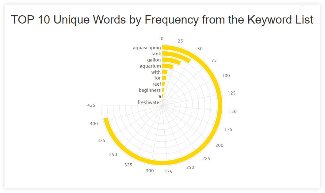 youtube keyword tool frequency example